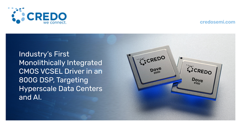 New buildouts require an increasing number of optical fiber connections driven by applications such as AI and machine learning. The majority of this traffic is sent over short links using optical SR4/SR8 modules or AOCs. Dove 800D and 410D DSPs, with integrated VCSEL drivers, address this market and enable our customers to simplify their PCB design while reducing overall module costs. (Graphic: Business Wire)